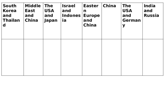 South Korea and Thailand Middle East and China The USA and Japan  Israel and Indonesia Eastern Europe and China China The USA and Germany India and Russia 