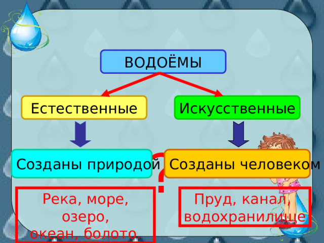 ВОДОЁМЫ Естественные Искусственные ? Созданы природой Созданы человеком Река, море, озеро, Пруд, канал, океан, болото. водохранилище 