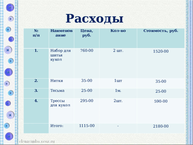 Расходы № п/п 1. Наименование Набор для шитья кукол 2. Цена, руб. Кол-во 760-00 Нитки 3. Стоимость, руб. 2 шт. 35-00 Тесьма 4. 1520-00 Трессы для кукол 1шт 25-00   295-00 35-00 1м. Итого: 25-00 2шт. 1115-00 590-00 - 2180-00 