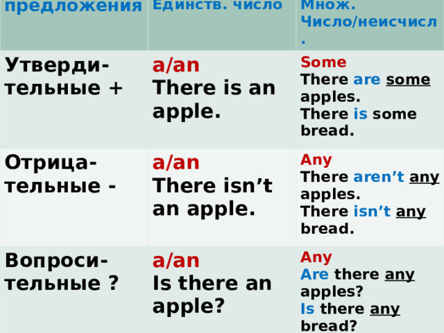 предложения Утверди - тельные + Единств. число Отрица - тельные - Множ. Число/неисчисл. a/an a/an Вопроси - тельные ? Some There is an apple. Any There are  some apples.  There is some bread. There isn’t an apple. a/an Any There aren’t any apples. There isn’t any bread. Is there an apple? Are there any apples? Is there any bread? Some/any Some (c неисчисл.,мн. ч.  в утверд.)  some bread, some apples Any ( с неисчисл., мн.ч. в отриц. и вопрос.) 