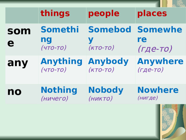 things some Something any people (что-то) Anything  (что-то) places Somebody  (кто-то) no  Somewhere  (где-то) Anybody  (кто-то) Nothing  (ничего) Anywhere  (где-то) Nobody  (никто) Nowhere  (нигде) 