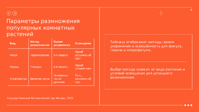6 Параметры размножения популярных комнатных растений Таблица отображает методы, время укоренения и освещённость для фикуса, герани и хлорофитума. Выбор метода зависит от вида растения и условий освещения для успешного размножения. Государственный ботанический сад Москвы, 2023  