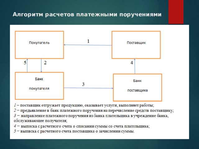 Алгоритм расчетов платежными поручениями 