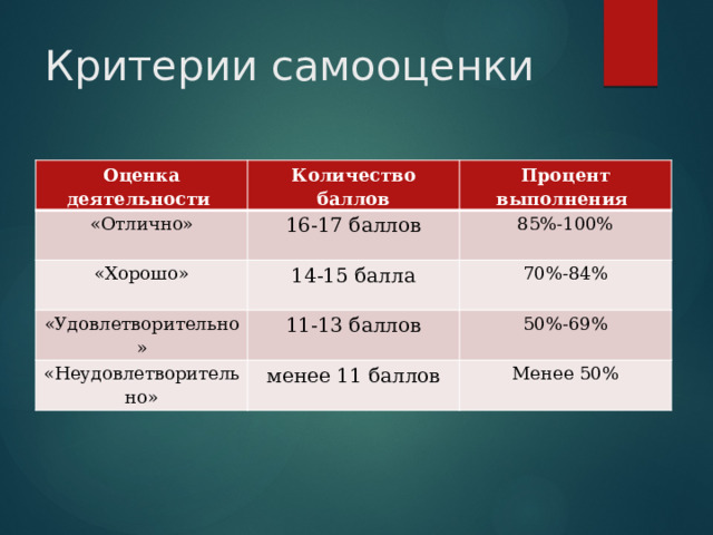 Критерии самооценки Оценка деятельности Количество баллов «Отлично» Процент выполнения 16-17 баллов «Хорошо» 14-15 балла 85%-100% «Удовлетворительно» 70%-84% 11-13 баллов «Неудовлетворительно» менее 11 баллов 50%-69% Менее 50% 