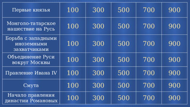 Первые князья Монголо-татарское нашествие на Русь 100 100 Борьба с западными иноземными захватчиками 300 Объединение Руси вокруг Москвы 300 500 100 Правление Ивана IV 500 300 700 100 Смута 300 900 100 700 500 Начало правления династии Романовых 900 300 100 500 700 700 900 300 500 100 900 300 700 500 900 500 700 900 700 900  