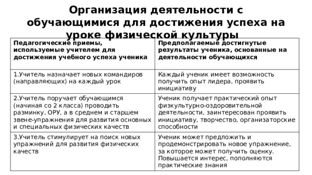 Организация деятельности с обучающимися для достижения успеха на уроке физической культуры  Педагогические приемы, используемые учителем для достижения учебного успеха ученика    Предполагаемые достигнутые результаты ученика, основанные на деятельности обучающихся    1.Учитель назначает новых командиров (направляющих) на каждый урок  Каждый ученик имеет возможность получить опыт лидера, проявить инициативу  2.Учитель поручает обучающимся (начиная со 2 класса) проводить разминку, ОРУ, а в среднем и старшем звене-упражнения для развития основных и специальных физических качеств  Ученик получает практический опыт физкультурно-оздоровительной деятельности, заинтересован проявить инициативу, творчество, организаторские способности  3.Учитель стимулирует на поиск новых упражнений для развития физических качеств  Ученик может предложить и продемонстрировать новое упражнение, за которое может получить оценку. Повышается интерес, пополняются практические знания  