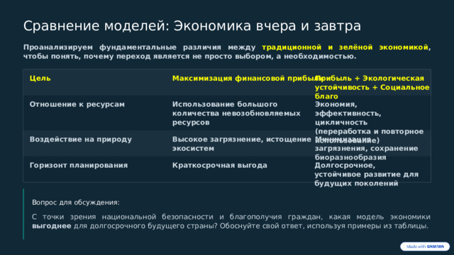  Сравнение моделей: Экономика вчера и завтра Проанализируем фундаментальные различия между традиционной и зелёной экономикой , чтобы понять, почему переход является не просто выбором, а необходимостью. Цель Максимизация финансовой прибыли Прибыль + Экологическая устойчивость + Социальное благо Отношение к ресурсам Использование большого количества невозобновляемых ресурсов Экономия, эффективность, цикличность (переработка и повторное использование) Минимизация загрязнения, сохранение биоразнообразия Высокое загрязнение, истощение Воздействие на природу экосистем Горизонт планирования Краткосрочная выгода Долгосрочное, устойчивое развитие для будущих поколений Вопрос для обсуждения: С точки зрения национальной безопасности и благополучия граждан, какая модель экономики выгоднее для долгосрочного будущего страны? Обоснуйте свой ответ, используя примеры из таблицы. 