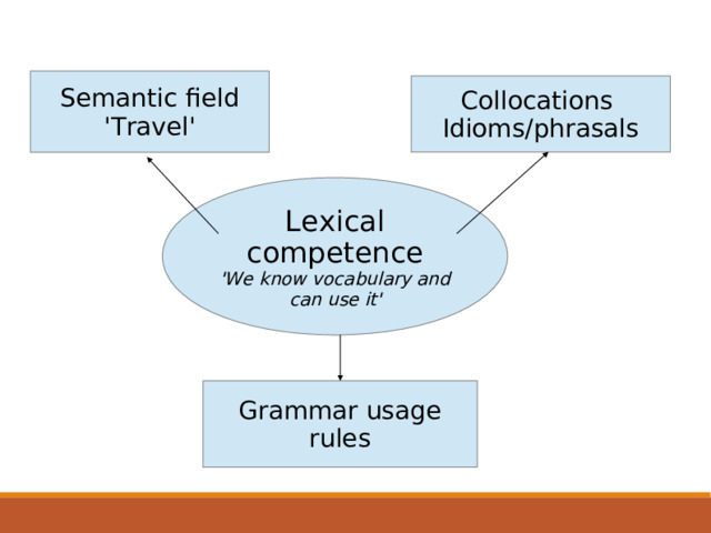 Semantic field 'Travel' Collocations Idioms/phrasals Lexical competence 'We know vocabulary and can use it' Grammar usage rules  