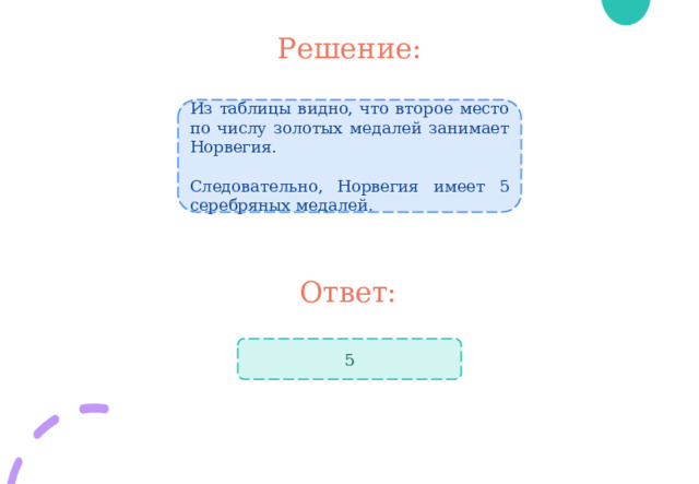 Решение: Из таблицы видно, что второе место по числу золотых медалей занимает Норвегия. Следовательно, Норвегия имеет 5 серебряных медалей. Ответ: 5 