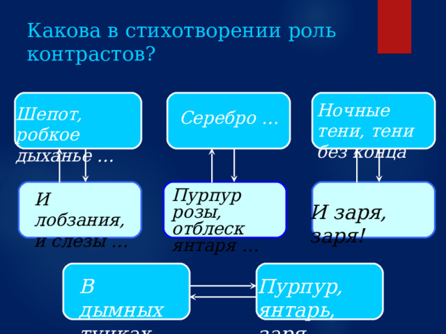 Цвет и звук Шепот, дыханье, трели соловья, колыханье ручья Серебро Свет ночной ночные тени - - - - - - - - - - Дымных, пурпур розы, отблеск янтаря, заря Лобзания Как цвет отражает движение времени? Почему, на ваш взгляд, стихотворение «замолкает»?  