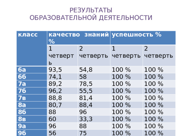 Результаты  Образовательной деятельности класс качество знаний % 1 четверть 6а успешность % 93,5 6б 2 четверть 7а 74,1 54,8 1 четверть 100 % 89,2 58 7б 2 четверть 96,2 78,5 100 % 100 % 7в 100 % 88,8 100 % 55,5 8а 8б 80,7 81,4 100 % 100 % 100 % 88 8в 100 % 88,4 100 % 100 % 96 9а 60 96 100 % 100 % 9б 33,3 100 % 100 % 88 56 10б   100 % 100 % 75 11б   100 % 84,2 100 %   100 % 57,8 100 %   100 % 