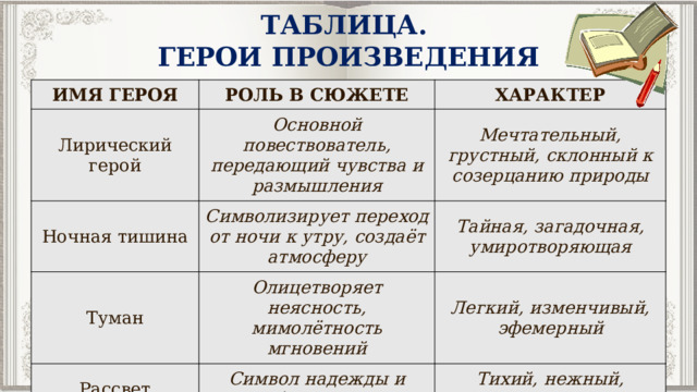 ТАБЛИЦА. ГЕРОИ ПРОИЗВЕДЕНИЯ Имя героя Роль в сюжете Лирический герой Характер Основной повествователь, передающий чувства и размышления Ночная тишина Мечтательный, грустный, склонный к созерцанию природы Туман Символизирует переход от ночи к утру, создаёт атмосферу Тайная, загадочная, умиротворяющая Олицетворяет неясность, мимолётность мгновений Рассвет Легкий, изменчивый, эфемерный Символ надежды и обновления Тихий, нежный, постепенный 