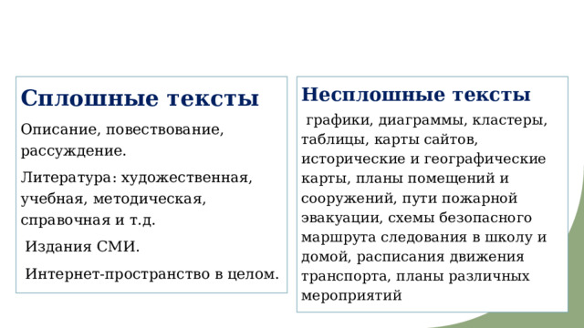 Сплошные тексты Несплошные тексты Описание, повествование, рассуждение.  графики, диаграммы, кластеры, таблицы, карты сайтов, исторические и географические карты, планы помещений и сооружений, пути пожарной эвакуации, схемы безопасного маршрута следования в школу и домой, расписания движения транспорта, планы различных мероприятий Литература: художественная, учебная, методическая, справочная и т.д.  Издания СМИ.  Интернет-пространство в целом. 