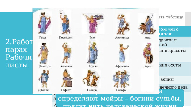 2 вариант. Ст.127, заполнить таблицу 1 вариант Ст. 127, п.1 заполнить таблицу 2.Работа в парах  Рабочие листы Имя бога Богом чего являлся Зевс  Верховный владыка,отец богов и людей Гера Покровительница брака и семьи Гестия Покровительница семейного очага Посейдон Бог моря Деметра Богиня плодородия Аполлон Бог искусства Бог Богом чего являлся Афина Мудрости и знаний Афродита Богиня красоты Артемида Богиня охоты Арес Бог войны Гефест Кузнечного дела Дионис Бог виноделия судьбу каждого человека определяют мойры – богини судьбы, прядут нить человеческой жизни 