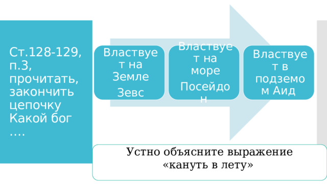 Ст.128-129, п.3, прочитать, закончить цепочку  Какой бог …. Властвует на Земле Властвует на море Властвует в подземом Аид Зевс Посейдон Устно объясните выражение «кануть в лету» 