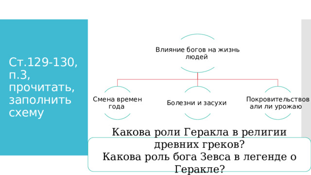 Ст.129-130, п.3, прочитать, заполнить схему Влияние богов на жизнь людей Покровительствовали ли урожаю Смена времен года Болезни и засухи Какова роли Геракла в религии древних греков? Какова роль бога Зевса в легенде о Геракле? 