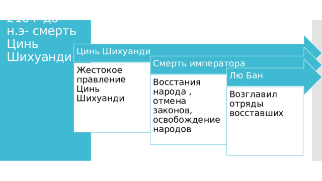 210 г до н.э- смерть Цинь Шихуанди Цинь Шихуанди Смерть императора Лю Бан Жестокое правление Цинь Шихуанди Восстания народа , отмена законов, освобождение народов Возглавил отряды восставших 