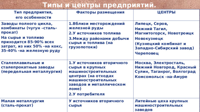 Типы и центры предприятий. Тип предприятия, его особенности Факторы размещения Заводы полного цикла, комбинаты (чугун –сталь-прокат) На сырье и топливо приходится 85-90% всех затрат, из них 50% -на кокс, 35-40% -на железную руду  ЦЕНТРЫ 1.Вблизи месторождений железной руды 2.У источников топлива 3.Между районами добычи сырья и топлива (на грузопотоки)  Сталеплавильные и сталепрокатные заводы (передельная металлургия)  Липецк, Серов, Нижний Тагил, Магнитогорск, Новотроицк Новокузнецк (Кузнецкий комбинат и Западно-Сибирский завод) Череповец Малая металлургия (сталь-прокат) 1.У источников вторичного сырья в крупных машиностроительных центрах (на отходах машиностроительных заводов и металлическом ломе) 2.У потребителя Москва, Электросталь, Нижний Новгород, Красный Сулин, Таганрог, Волгоград Комсомольск –на-Амуре  У источников вторичного сырья Электрометаллургия  Литейные цеха крупных машиностроительных заводов ЭНЕРГЕТИЧЕСКИЙ Старый Оскол 
