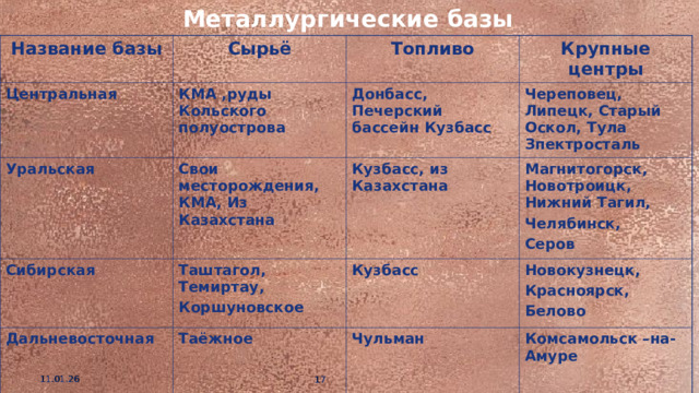 Металлургические базы Название базы Сырьё Центральная Топливо КМА ,руды Кольского полуострова Уральская Крупные центры Сибирская Донбасс, Печерский бассейн Кузбасс Свои месторождения, КМА, Из Казахстана Дальневосточная Таштагол, Темиртау, Коршуновское Кузбасс, из Казахстана Череповец, Липецк, Старый Оскол, Тула Зпектросталь Магнитогорск, Новотроицк, Нижний Тагил, Челябинск, Серов Кузбасс Таёжное Новокузнецк, Красноярск, Белово Чульман Комсамольск –на-Амуре 11.01.26  