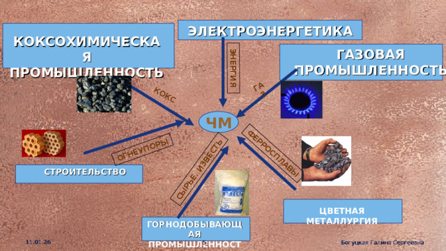 СТРОИТЕЛЬСТВО ГАЗ ФЕРРОСПЛАВЫ СЫРЬЕ . ИЗВЕСТЬ ОГНЕУПОРЫ КОКС ЭНЕРГИЯ ЭЛЕКТРОЭНЕРГЕТИКА КОКСОХИМИЧЕСКАЯ  ПРОМЫШЛЕННОСТЬ ГАЗОВАЯ ПРОМЫШЛЕННОСТЬ ЧМ  ЦВЕТНАЯ  МЕТАЛЛУРГИЯ ГОРНОДОБЫВАЮЩАЯ  ПРОМЫШЛЕННОСТЬ 11.01.26 5 Богуцкая Галина Сергеевна 