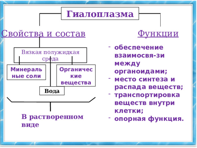 Гиалоплазма Функции Свойства и состав обеспечение взаимосвя-зи между органоидами; место синтеза и распада веществ; транспортировка веществ внутри клетки; опорная функция. Вязкая полужидкая среда Органические вещества Минеральные соли Вода В растворенном виде 