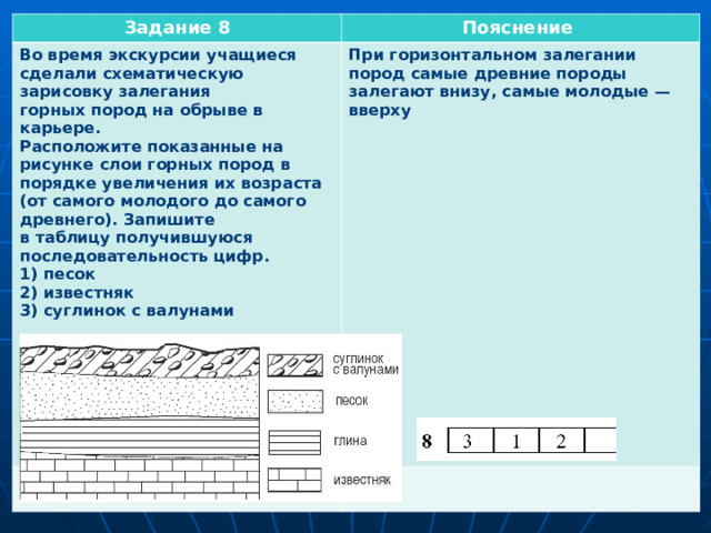Задание 8 Пояснение Во время экскурсии учащиеся сделали схематическую зарисовку залегания горных пород на обрыве в карьере. Расположите показанные на рисунке слои горных пород в порядке увеличения их возраста (от самого молодого до самого древнего). Запишите в таблицу получившуюся последовательность цифр. 1) песок 2) известняк 3) суглинок с валунами        Уровень сложности – базовый  При горизонтальном залегании пород самые древние породы залегают внизу, самые молодые  — вверху   