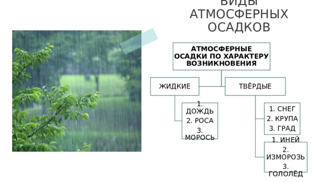 ВИДЫ АТМОСФЕРНЫХ ОСАДКОВ АТМОСФЕРНЫЕ ОСАДКИ ПО ХАРАКТЕРУ ВОЗНИКНОВЕНИЯ ЖИДКИЕ ТВЁРДЫЕ 1. СНЕГ 1. ДОЖДЬ 2. РОСА 2. КРУПА 3. ГРАД 3. МОРОСЬ 1. ИНЕЙ 2. ИЗМОРОЗЬ 3. ГОЛОЛЁД  