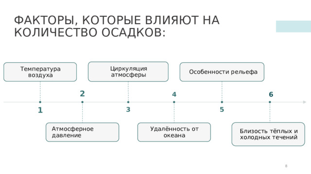 ФАКТОРЫ, КОТОРЫЕ ВЛИЯЮТ НА КОЛИЧЕСТВО ОСАДКОВ: Циркуляция атмосферы Температура воздуха  Особенности рельефа  6 4 2 5 1 3 Близость тёплых и холодных течений Удалённость от океана Атмосферное давление  