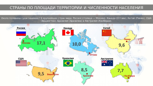 СТРАНЫ ПО ПЛОЩАДИ ТЕРРИТОРИИ И ЧИСЛЕННОСТИ НАСЕЛЕНИЯ Около половины суши занимают 6 крупнейших стран мира: Россия (столица — Москва), Канада (Оттава), Китай (Пекин), США (Вашингтон), Бразилия (Бразилиа) и Австралия (Канберра). 