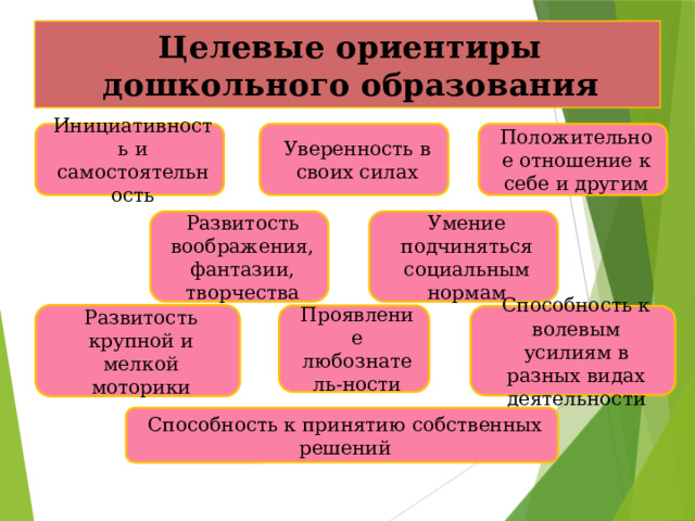 Целевые ориентиры дошкольного образования Инициативность и самостоятельность Уверенность в своих силах Положительное отношение к себе и другим Развитость воображения, фантазии, творчества Умение подчиняться социальным нормам Развитость крупной и мелкой моторики Проявление любознатель-ности Способность к волевым усилиям в разных видах деятельности Способность к принятию собственных решений 