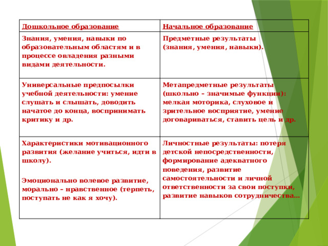 Дошкольное образование Начальное образование Знания, умения, навыки по образовательным областям и в процессе овладения разными видами деятельности. Предметные результаты  (знания, умения, навыки). Универсальные предпосылки учебной деятельности: умение слушать и слышать, доводить начатое до конца, воспринимать критику и др. Метапредметные результаты (школьно – значимые функции): мелкая моторика, слуховое и зрительное восприятие, умение договариваться, ставить цель и др. Характеристики мотивационного развития (желание учиться, идти в школу).   Эмоционально волевое развитие, морально – нравственное (терпеть, поступать не как я хочу). Личностные результаты: потеря детской непосредственности, формирование адекватного поведения, развитие самостоятельности и личной ответственности за свои поступки, развитие навыков сотрудничества… 