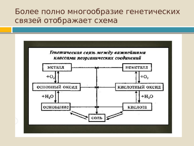Более полно многообразие генетических связей отображает схема 