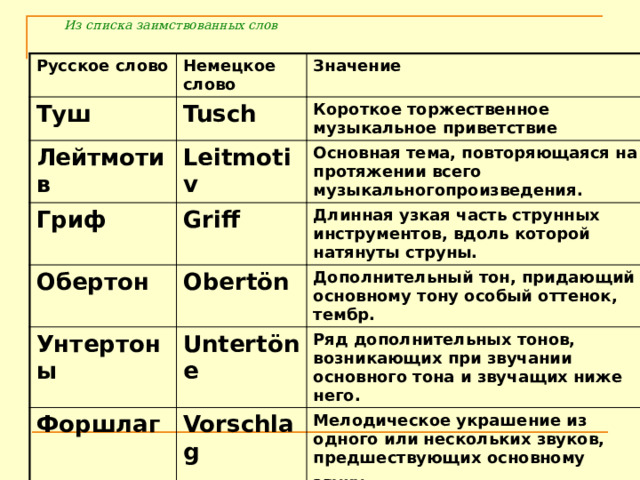 Из списка заимствованных слов Русское слово Немецкое слово Туш Значение Лейтмотив Tusch Короткое торжественное музыкальное приветствие Leitmotiv Гриф Основная тема, повторяющаяся на протяжении всего музыкальногопроизведения. Griff Обертон Obertön Унтертоны Длинная узкая часть струнных инструментов, вдоль которой натянуты струны. Untertöne Форшлаг Дополнительный тон, придающий основному тону особый оттенок, тембр. Ряд дополнительных тонов, возникающих при звучании основного тона и звучащих ниже  него. Vorschlag Мелодическое украшение из одного или нескольких звуков, предшествующих основному звуку.  