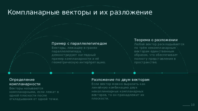  Компланарные векторы и их разложение Теорема о разложении Пример с параллелепипедом Векторы, лежащие в гранях параллелепипеда, демонстрируют наглядный пример компланарности и её геометрическую интерпретацию. Любой вектор раскладывается по трём некомпланарным векторам единственным образом, что обеспечивает полноту представления в пространстве. Определение компланарности Разложение по двум векторам Векторы называются компланарными, если лежат в одной плоскости после откладывания от одной точки. Если вектор можно выразить как линейную комбинацию двух неколлинеарных компланарных векторов, то он принадлежит их плоскости. 10 