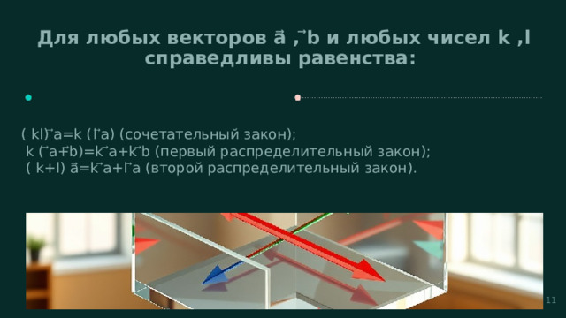  Для любых векторов a⃗ , ⃗b и любых чисел k ,l справедливы равенства: ( kl) ⃗a=k (l ⃗a) (сочетательный закон);  k ( ⃗a+⃗b)=k ⃗a+k ⃗b (первый распределительный закон);  ( k+l) a⃗=k ⃗a+l ⃗a (второй распределительный закон). 11 