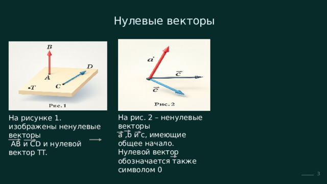  Нулевые векторы На рис. 2 – ненулевые векторы a ,b и c, имеющие общее начало. Нулевой вектор обозначается также символом 0 На рисунке 1. изображены ненулевые векторы  AB и CD и нулевой вектор TT. 3 