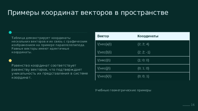  Примеры координат векторов в пространстве Таблица демонстрирует координаты нескольких векторов и их связь с графическим изображением на примере параллелепипеда. Равные векторы имеют идентичные координаты. Равенство координат соответствует равенству векторов, что подтверждает уникальность их представления в системе координат. Учебные геометрические примеры 16 