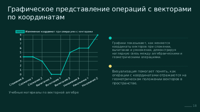  Графическое представление операций с векторами по координатам Графики показывают, как меняются координаты векторов при сложении, вычитании и умножении, демонстрируя наглядную связь между алгебраическими и геометрическими операциями. Визуализация помогает понять, как операции с координатами отражаются на геометрическом положении векторов в пространстве. Учебные материалы по векторной алгебре 18 