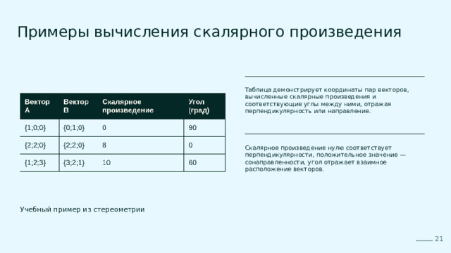  Примеры вычисления скалярного произведения Таблица демонстрирует координаты пар векторов, вычисленные скалярные произведения и соответствующие углы между ними, отражая перпендикулярность или направление. Скалярное произведение нулю соответствует перпендикулярности, положительное значение — сонаправленности, угол отражает взаимное расположение векторов. Учебный пример из стереометрии 21 