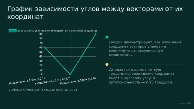 График зависимости углов между векторами от их координат График демонстрирует, как изменение координат векторов влияет на величину угла, визуализируя взаимосвязь. Данные показывают четкую тенденцию: совпадение координат ведёт к нулевому углу, а ортогональность — к 90 градусам. Учебные экспериментальные данные, 2024 26 