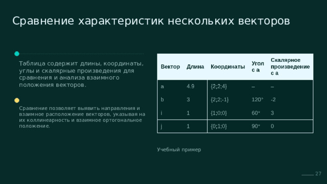  Сравнение характеристик нескольких векторов Таблица содержит длины, координаты, углы и скалярные произведения для сравнения и анализа взаимного положения векторов. Сравнение позволяет выявить направления и взаимное расположение векторов, указывая на их коллинеарность и взаимное ортогональное положение. Учебный пример 27 