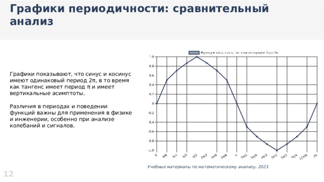 Графики периодичности: сравнительный анализ  Графики показывают, что синус и косинус имеют одинаковый период 2π, в то время как тангенс имеет период π и имеет вертикальные асимптоты. Различия в периодах и поведении функций важны для применения в физике и инженерии, особенно при анализе колебаний и сигналов. 12 Учебные материалы по математическому анализу, 2023   