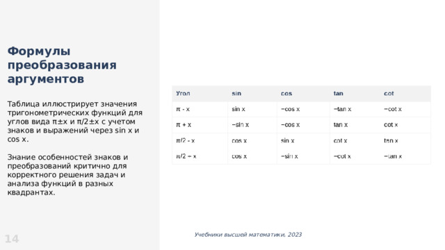 Формулы преобразования аргументов  Таблица иллюстрирует значения тригонометрических функций для углов вида π±x и π/2±x с учетом знаков и выражений через sin x и cos x. Знание особенностей знаков и преобразований критично для корректного решения задач и анализа функций в разных квадрантах. 14 Учебники высшей математики, 2023   