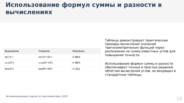 Использование формул суммы и разности в вычислениях  Таблица демонстрирует практические примеры вычисления значений тригонометрических функций через разложение на сумму известных углов для повышения точности. Использование формул суммы и разности обеспечивает точные и простые решения, облегчая вычисления углов, не входящих в стандартные таблицы. 18 Экзаменационные задачи по тригонометрии, 2023   