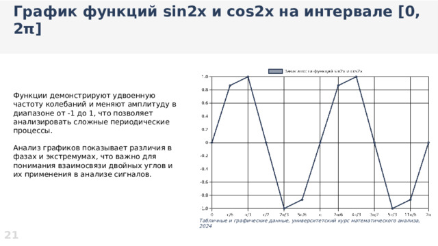 График функций sin2x и cos2x на интервале [0, 2π]  Функции демонстрируют удвоенную частоту колебаний и меняют амплитуду в диапазоне от -1 до 1, что позволяет анализировать сложные периодические процессы. Анализ графиков показывает различия в фазах и экстремумах, что важно для понимания взаимосвязи двойных углов и их применения в анализе сигналов. 21 Табличные и графические данные, университетский курс математического анализа, 2024   