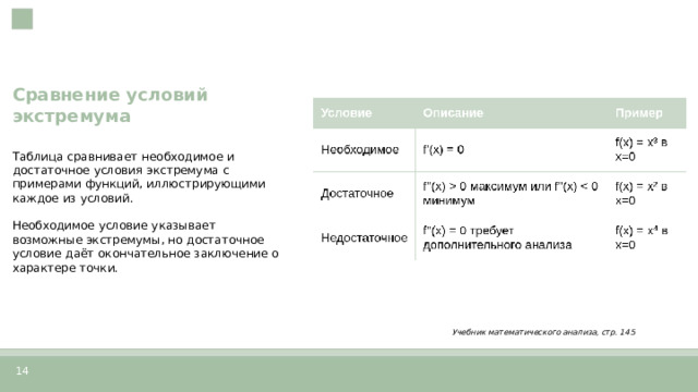 Сравнение условий экстремума  Таблица сравнивает необходимое и достаточное условия экстремума с примерами функций, иллюстрирующими каждое из условий. Необходимое условие указывает возможные экстремумы, но достаточное условие даёт окончательное заключение о характере точки. Учебник математического анализа, стр. 145  14  