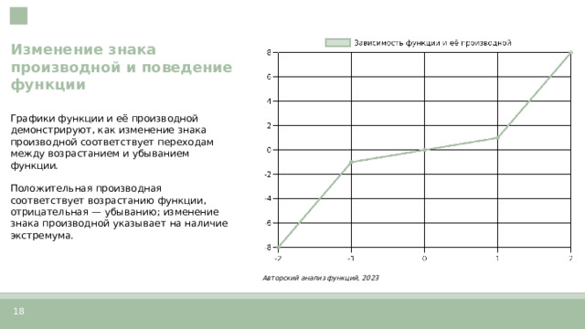 Изменение знака производной и поведение функции  Графики функции и её производной демонстрируют, как изменение знака производной соответствует переходам между возрастанием и убыванием функции. Положительная производная соответствует возрастанию функции, отрицательная — убыванию; изменение знака производной указывает на наличие экстремума. Авторский анализ функций, 2023  18  