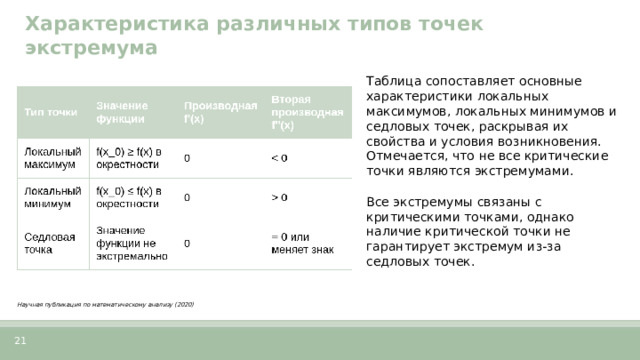 Характеристика различных типов точек экстремума  Таблица сопоставляет основные характеристики локальных максимумов, локальных минимумов и седловых точек, раскрывая их свойства и условия возникновения. Отмечается, что не все критические точки являются экстремумами. Все экстремумы связаны с критическими точками, однако наличие критической точки не гарантирует экстремум из-за седловых точек. Научная публикация по математическому анализу (2020)  21  