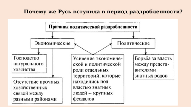 Почему же Русь вступила в период раздробленности? 