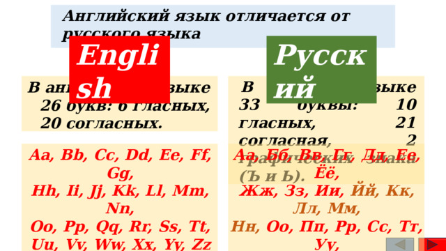 Английский  язык  отличается  от  русского  языка Русский English В  русском  языке  33  буквы: 10  гласных,  21  согласная,  2 графических  знака  (Ъ  и  Ь). В  английском  языке  26  букв: 6  гласных,  20  согласных. Аа,  Бб,  Вв,  Гг,  Дд,  Ее,  Ёё, Aa,  Bb,  Cc,  Dd,  Ee,  Ff,  Gg, Жж,  Зз,  Ии,  Йй,  Кк,  Лл,  Мм, Hh,  Ii,  Jj,  Kk,  Ll,  Mm,  Nn, Oo,  Pp,  Qq,  Rr,  Ss,  Tt,  Uu,  Vv, Ww,  Xx,  Yy,  Zz Нн,  Оо,  Пп,  Рр,  Сс,  Тт,  Уу, Фф,  Хх,  Цц,  Чч,  Шш,  Щщ, ъ,  ы,  ь,  Ээ,  Юю,  Яя 